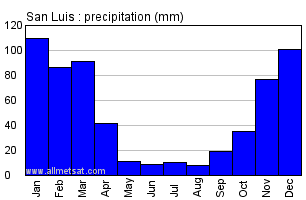 San Luis Argentina Annual Precipitation Graph